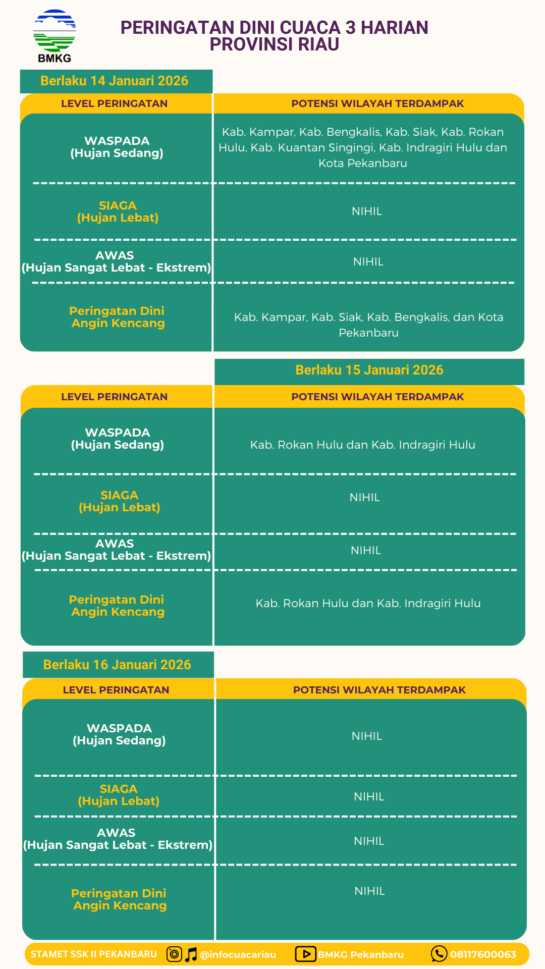 PERINGATAN DINI 3 HARIAN PROVINSI RIAU